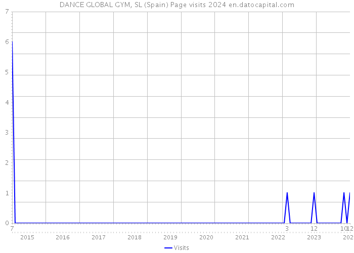 DANCE GLOBAL GYM, SL (Spain) Page visits 2024 