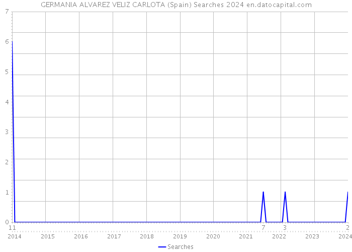 GERMANIA ALVAREZ VELIZ CARLOTA (Spain) Searches 2024 