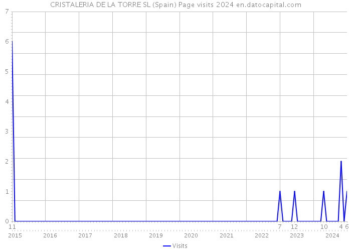 CRISTALERIA DE LA TORRE SL (Spain) Page visits 2024 