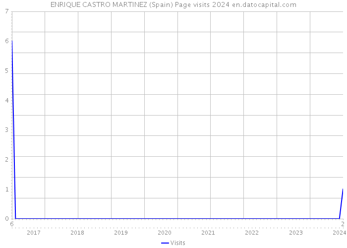 ENRIQUE CASTRO MARTINEZ (Spain) Page visits 2024 