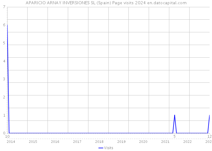 APARICIO ARNAY INVERSIONES SL (Spain) Page visits 2024 