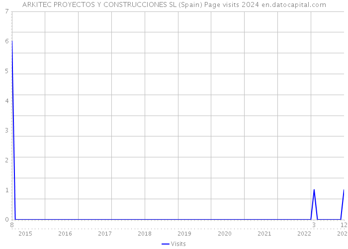 ARKITEC PROYECTOS Y CONSTRUCCIONES SL (Spain) Page visits 2024 