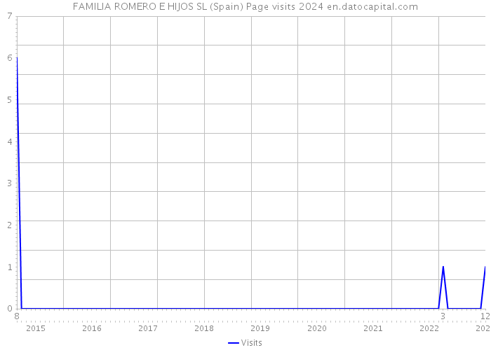 FAMILIA ROMERO E HIJOS SL (Spain) Page visits 2024 