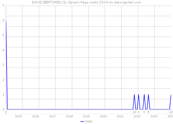 DAVID BERTOMEU SL (Spain) Page visits 2024 