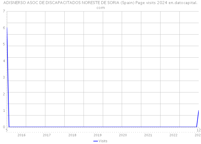 ADISNERSO ASOC DE DISCAPACITADOS NORESTE DE SORIA (Spain) Page visits 2024 