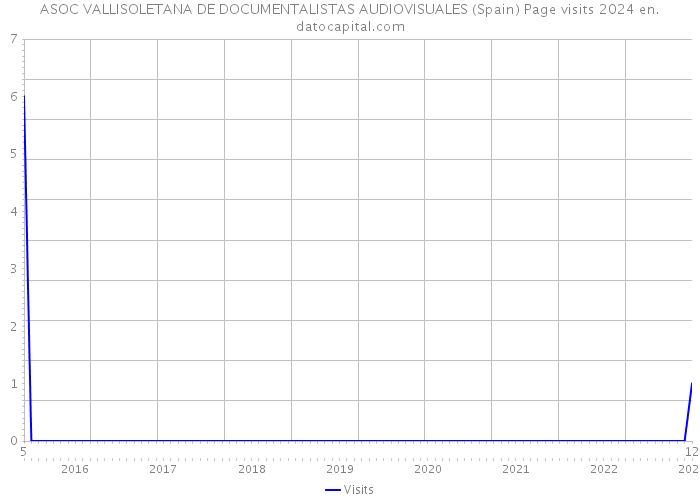 ASOC VALLISOLETANA DE DOCUMENTALISTAS AUDIOVISUALES (Spain) Page visits 2024 