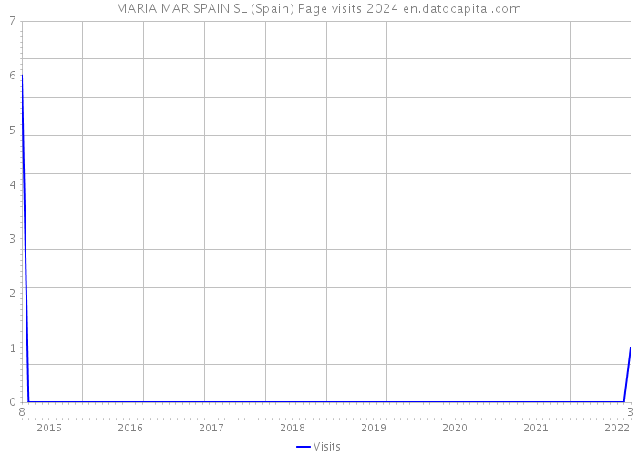 MARIA MAR SPAIN SL (Spain) Page visits 2024 