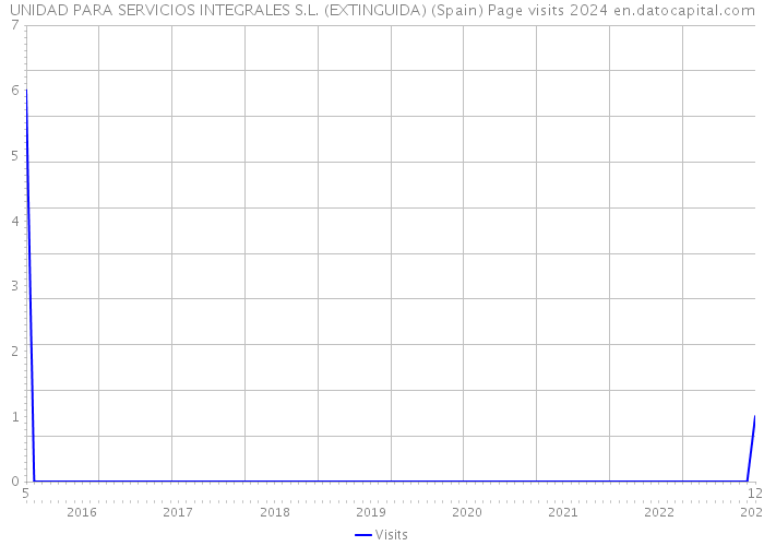 UNIDAD PARA SERVICIOS INTEGRALES S.L. (EXTINGUIDA) (Spain) Page visits 2024 