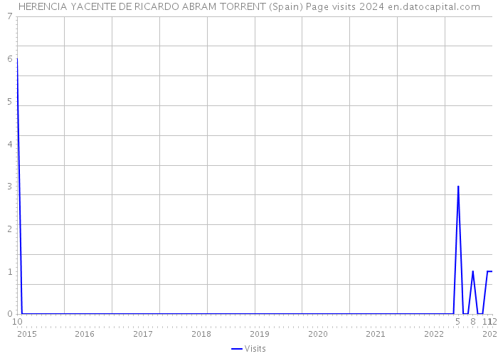 HERENCIA YACENTE DE RICARDO ABRAM TORRENT (Spain) Page visits 2024 