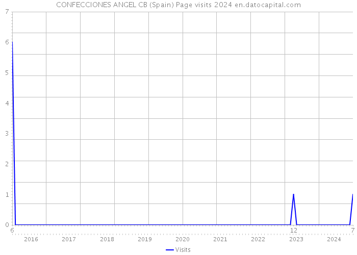 CONFECCIONES ANGEL CB (Spain) Page visits 2024 
