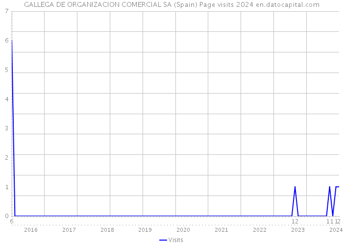 GALLEGA DE ORGANIZACION COMERCIAL SA (Spain) Page visits 2024 