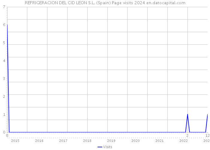 REFRIGERACION DEL CID LEON S.L. (Spain) Page visits 2024 