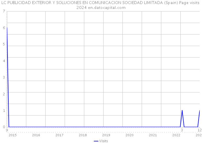 LC PUBLICIDAD EXTERIOR Y SOLUCIONES EN COMUNICACION SOCIEDAD LIMITADA (Spain) Page visits 2024 