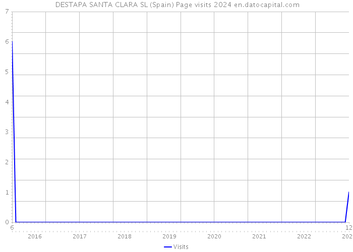  DESTAPA SANTA CLARA SL (Spain) Page visits 2024 