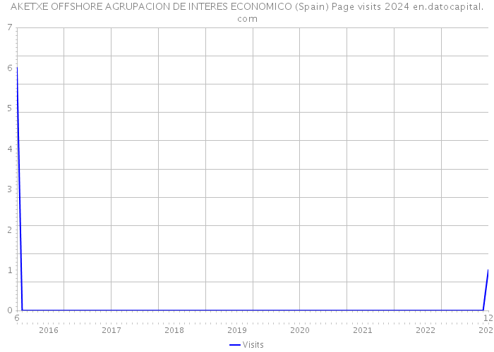 AKETXE OFFSHORE AGRUPACION DE INTERES ECONOMICO (Spain) Page visits 2024 