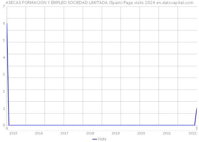 ASECAS FORMACION Y EMPLEO SOCIEDAD LIMITADA (Spain) Page visits 2024 