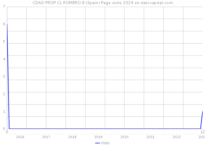 CDAD PROP CL ROMERO 8 (Spain) Page visits 2024 