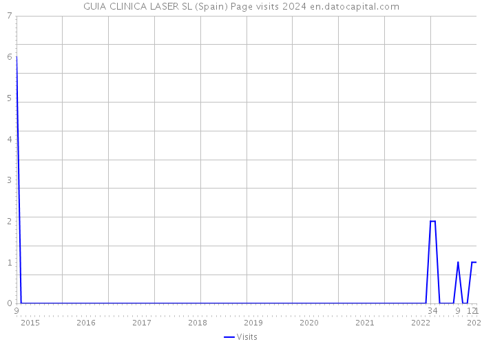 GUIA CLINICA LASER SL (Spain) Page visits 2024 
