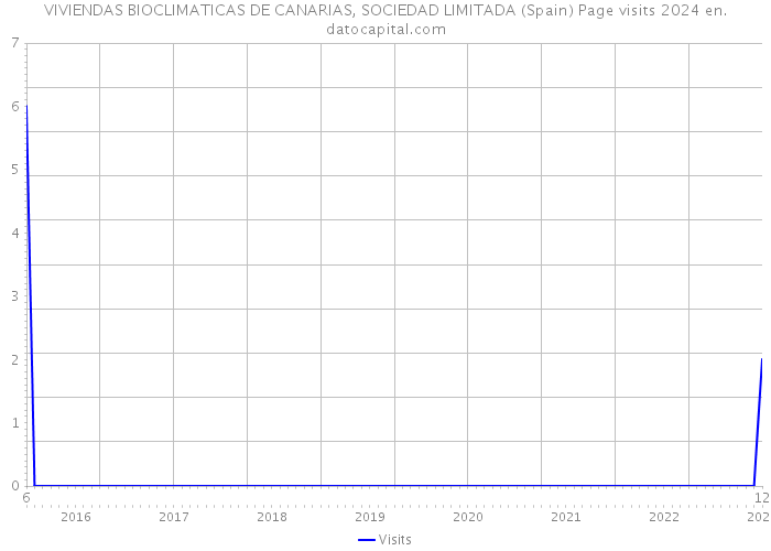 VIVIENDAS BIOCLIMATICAS DE CANARIAS, SOCIEDAD LIMITADA (Spain) Page visits 2024 