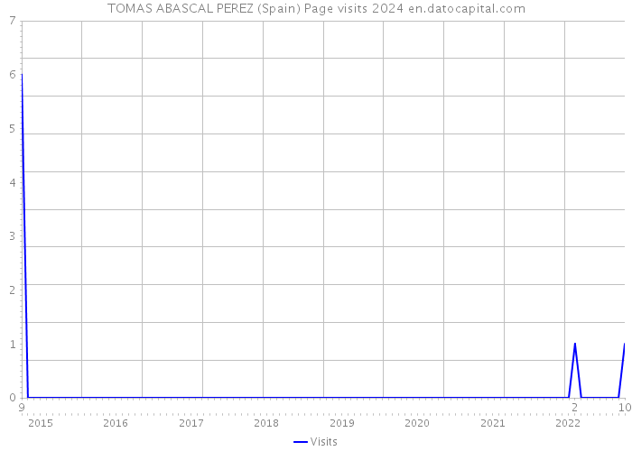 TOMAS ABASCAL PEREZ (Spain) Page visits 2024 