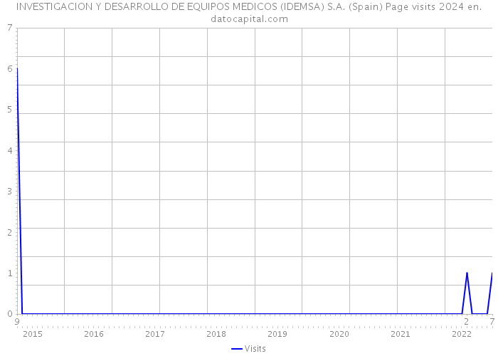 INVESTIGACION Y DESARROLLO DE EQUIPOS MEDICOS (IDEMSA) S.A. (Spain) Page visits 2024 