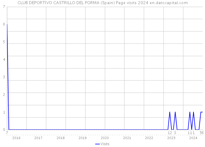 CLUB DEPORTIVO CASTRILLO DEL PORMA (Spain) Page visits 2024 