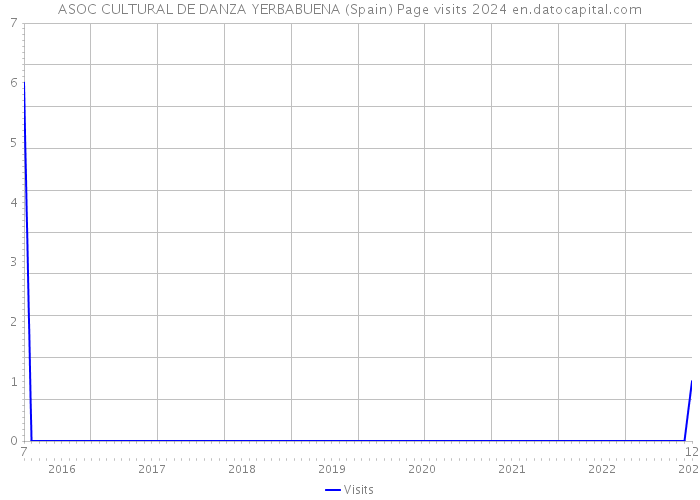 ASOC CULTURAL DE DANZA YERBABUENA (Spain) Page visits 2024 