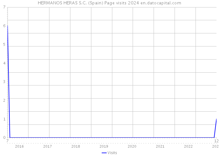 HERMANOS HERAS S.C. (Spain) Page visits 2024 