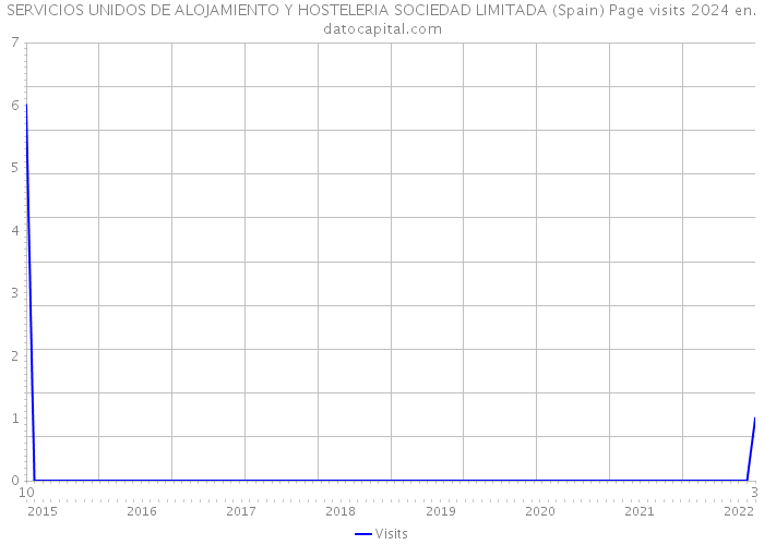 SERVICIOS UNIDOS DE ALOJAMIENTO Y HOSTELERIA SOCIEDAD LIMITADA (Spain) Page visits 2024 