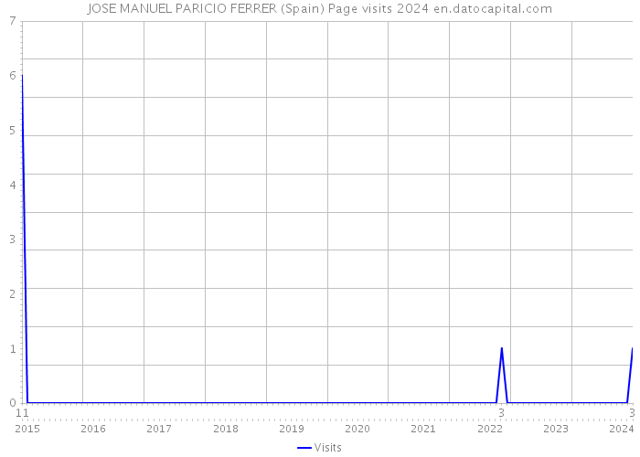 JOSE MANUEL PARICIO FERRER (Spain) Page visits 2024 