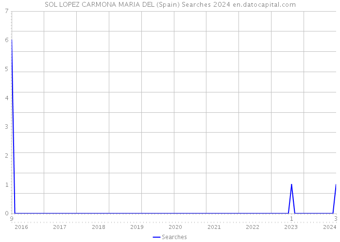 SOL LOPEZ CARMONA MARIA DEL (Spain) Searches 2024 