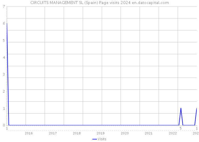 CIRCUITS MANAGEMENT SL (Spain) Page visits 2024 