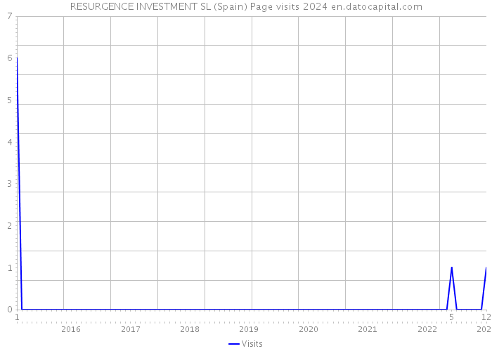 RESURGENCE INVESTMENT SL (Spain) Page visits 2024 
