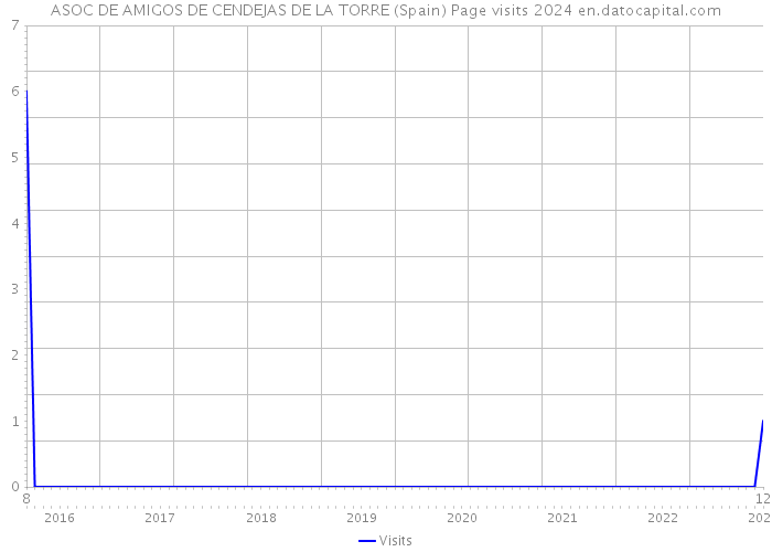 ASOC DE AMIGOS DE CENDEJAS DE LA TORRE (Spain) Page visits 2024 