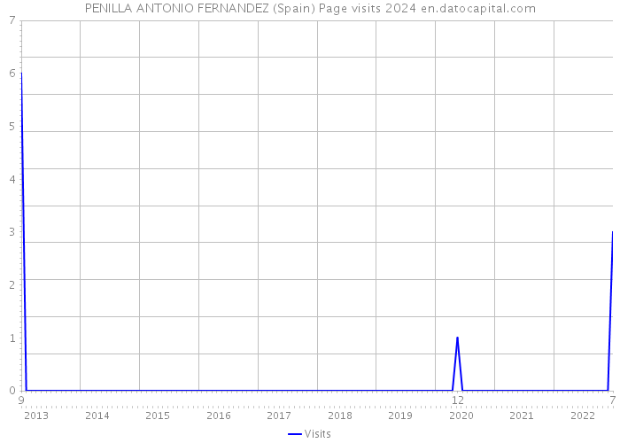 PENILLA ANTONIO FERNANDEZ (Spain) Page visits 2024 