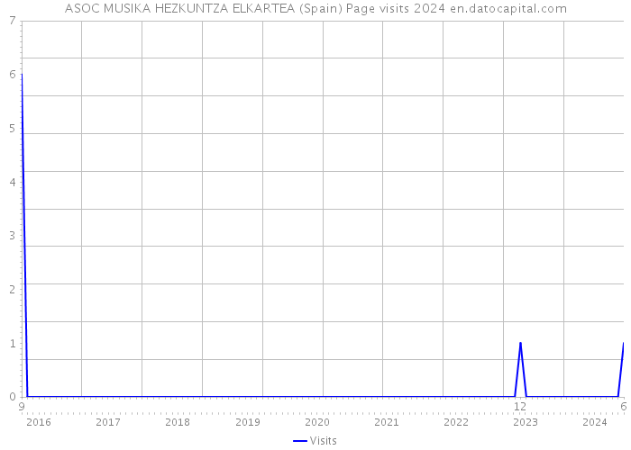 ASOC MUSIKA HEZKUNTZA ELKARTEA (Spain) Page visits 2024 