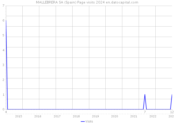 MALLEBRERA SA (Spain) Page visits 2024 