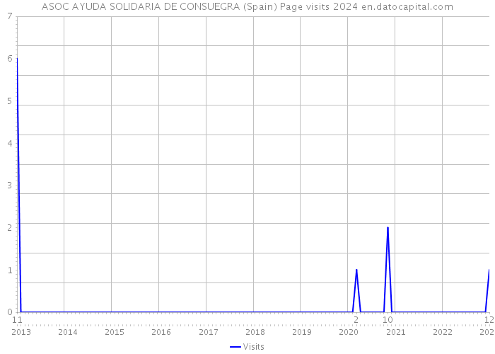 ASOC AYUDA SOLIDARIA DE CONSUEGRA (Spain) Page visits 2024 