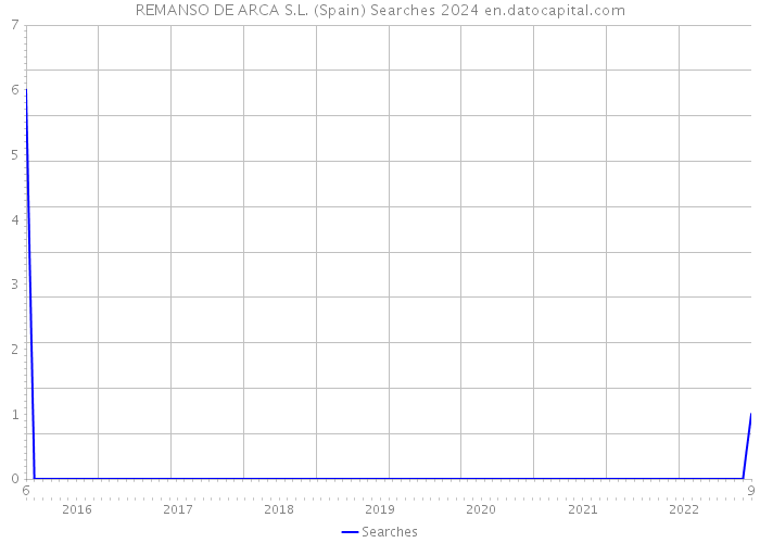 REMANSO DE ARCA S.L. (Spain) Searches 2024 