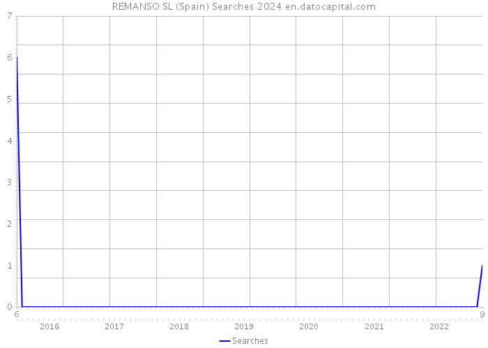 REMANSO SL (Spain) Searches 2024 