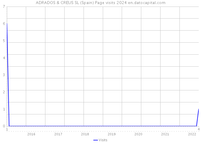 ADRADOS & CREUS SL (Spain) Page visits 2024 
