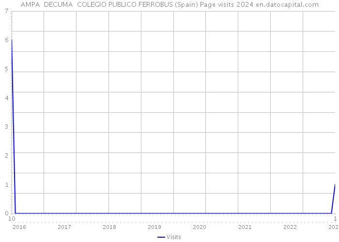 AMPA DECUMA COLEGIO PUBLICO FERROBUS (Spain) Page visits 2024 