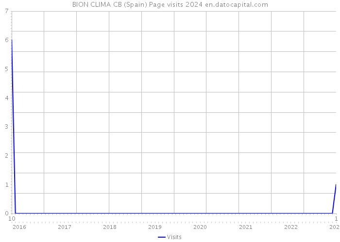 BION CLIMA CB (Spain) Page visits 2024 