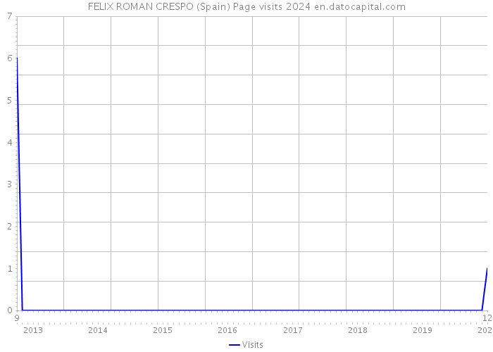 FELIX ROMAN CRESPO (Spain) Page visits 2024 