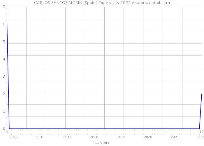 CARLOS SANTOS MORIN (Spain) Page visits 2024 