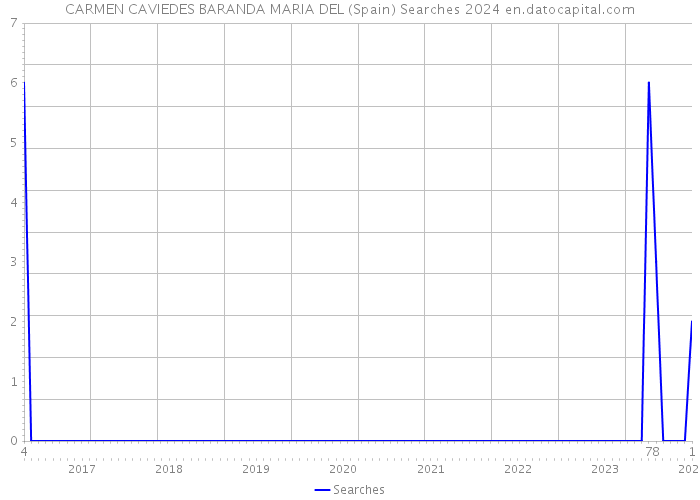 CARMEN CAVIEDES BARANDA MARIA DEL (Spain) Searches 2024 