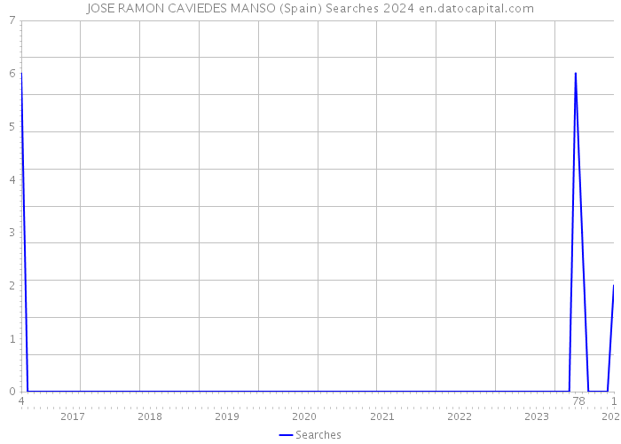 JOSE RAMON CAVIEDES MANSO (Spain) Searches 2024 