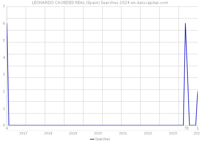 LEONARDO CAVIEDES REAL (Spain) Searches 2024 