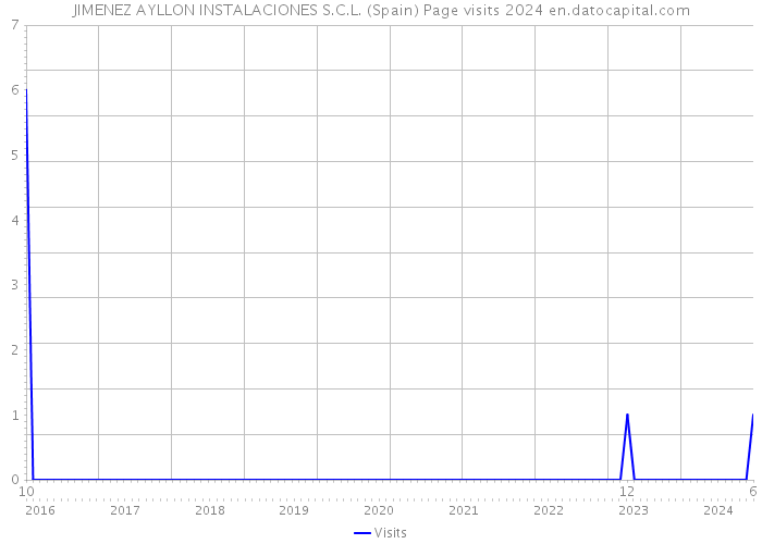 JIMENEZ AYLLON INSTALACIONES S.C.L. (Spain) Page visits 2024 