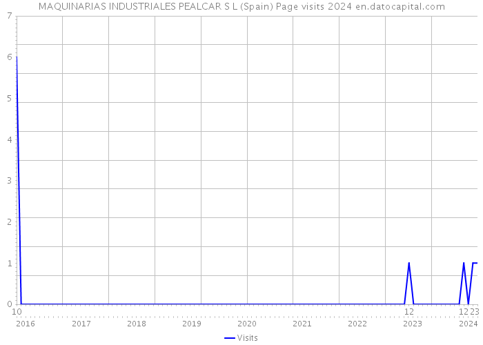 MAQUINARIAS INDUSTRIALES PEALCAR S L (Spain) Page visits 2024 